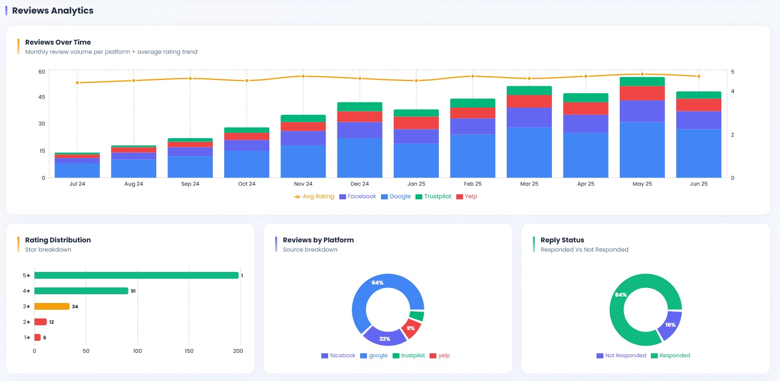More Customers